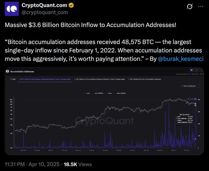 $ 3,6b Bitcoin -Zufluss zu Akkumulation Adressen