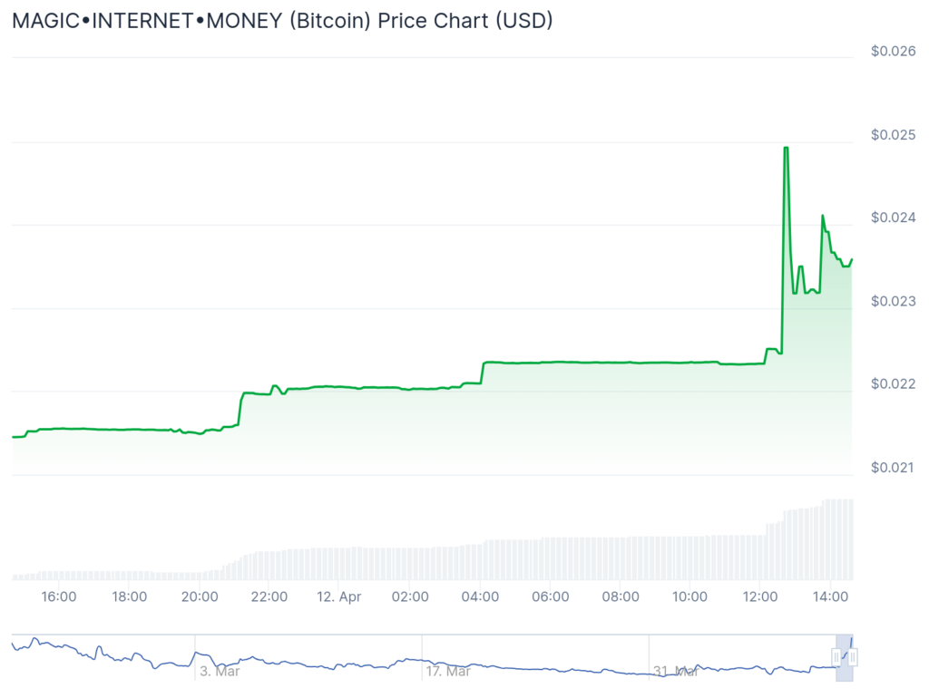 Wayfinder Spikes 180% nach der Luft, Ethereum kämpft mit 1.600 USD - 2