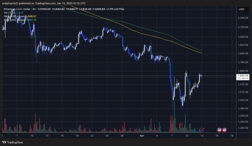ETH-Testen kurzfristiger Versorgung | Quelle: EthusDT -Diagramm auf TradingView