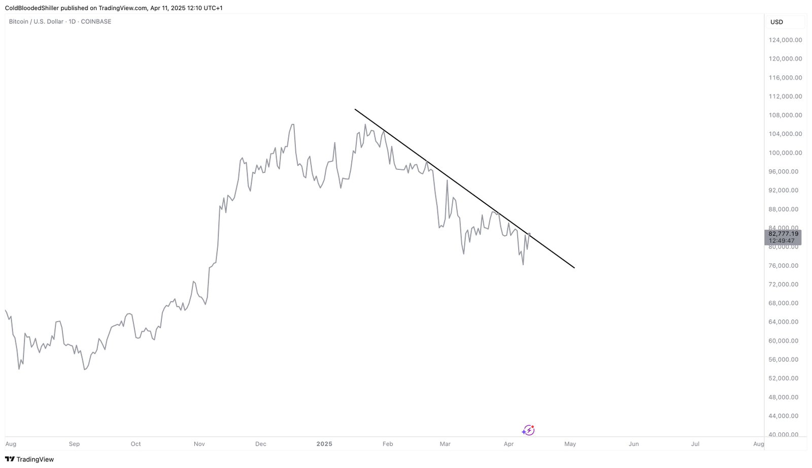 Bitcoin -Preis, Märkte, Bitcoin -Futures, Preisanalyse, Marktanalyse
