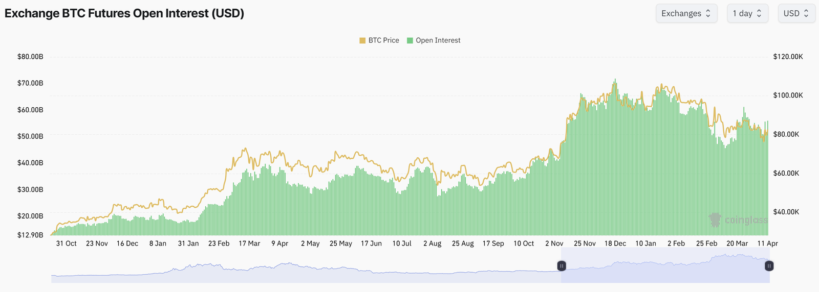 Bitcoin -Preis, Märkte, Bitcoin -Futures, Preisanalyse, Marktanalyse