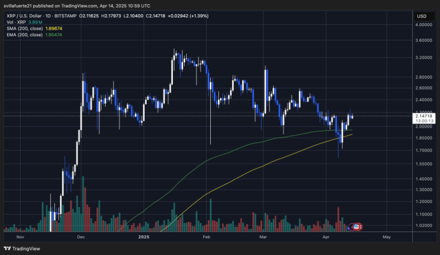 Preishandel über dem 200-Tage-MA & EMA | Quelle: XRPUSDT -Diagramm auf TradingView