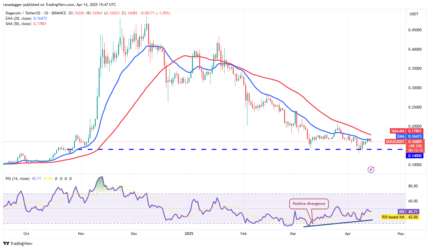 Preisanalyse 4/14: SPX, DXY, BTC, ETH, XRP, BNB, SOL, DOGE, ADA, LEO