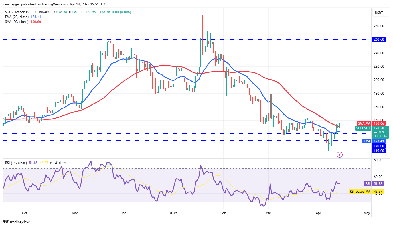 Preisanalyse 4/14: SPX, DXY, BTC, ETH, XRP, BNB, SOL, DOGE, ADA, LEO
