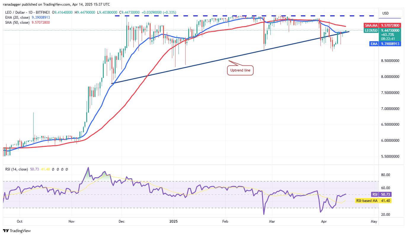 Preisanalyse 4/14: SPX, DXY, BTC, ETH, XRP, BNB, SOL, DOGE, ADA, LEO