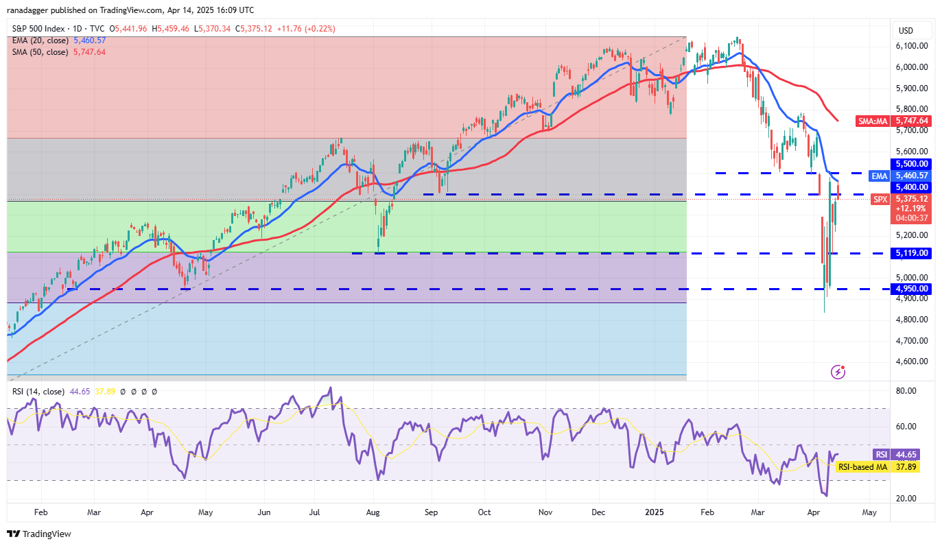Preisanalyse 4/14: SPX, DXY, BTC, ETH, XRP, BNB, SOL, DOGE, ADA, LEO