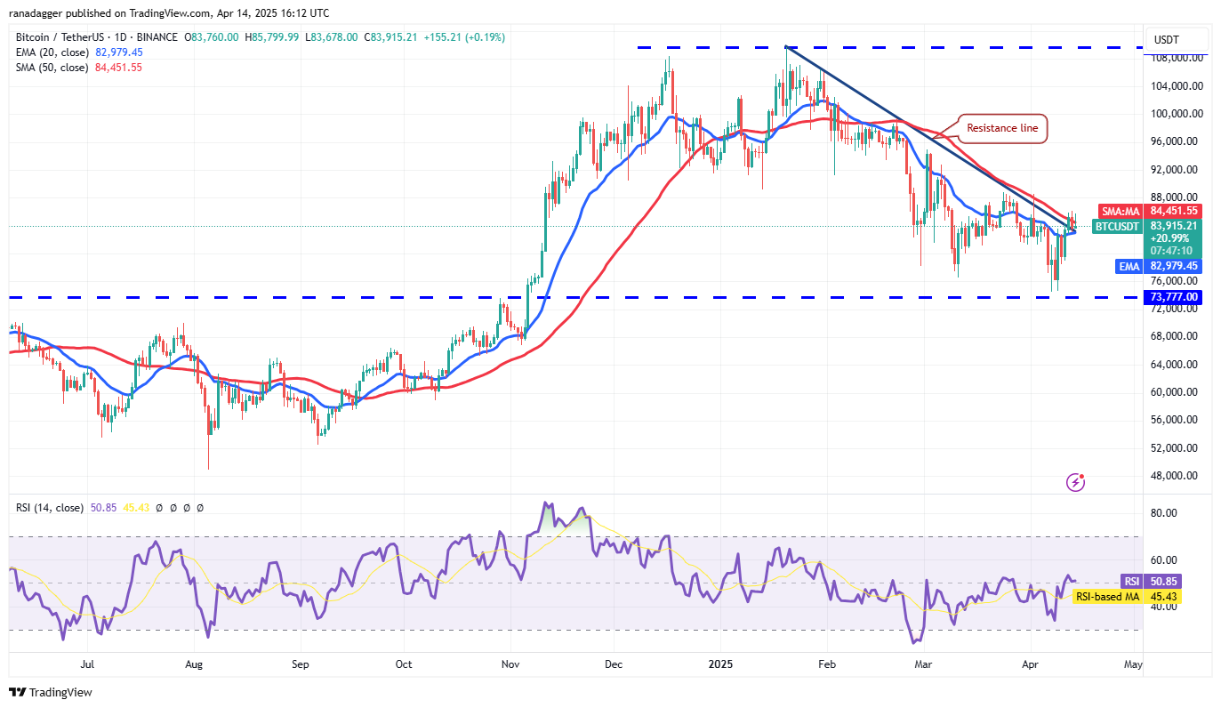 Preisanalyse 4/14: SPX, DXY, BTC, ETH, XRP, BNB, SOL, DOGE, ADA, LEO