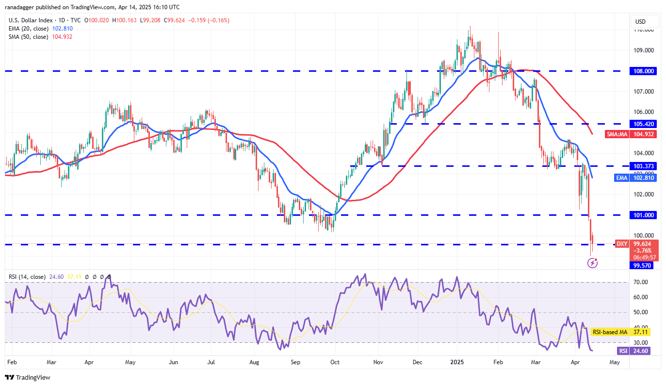 Preisanalyse 4/14: SPX, DXY, BTC, ETH, XRP, BNB, SOL, DOGE, ADA, LEO