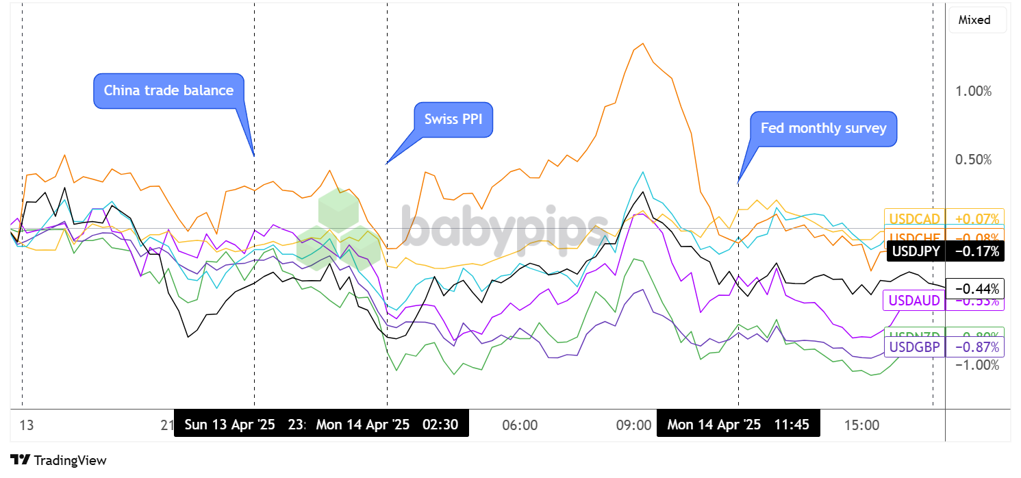 Überlagerung von USD vs. Hauptwährungstabelle von TradingView