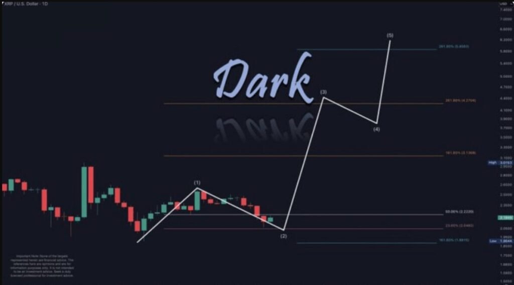 Elliott -Wellenprojektionsdiagramm für XRP, die eine potenzielle Wellenabfahrt auf 6 USD+ Kursziel zeigt