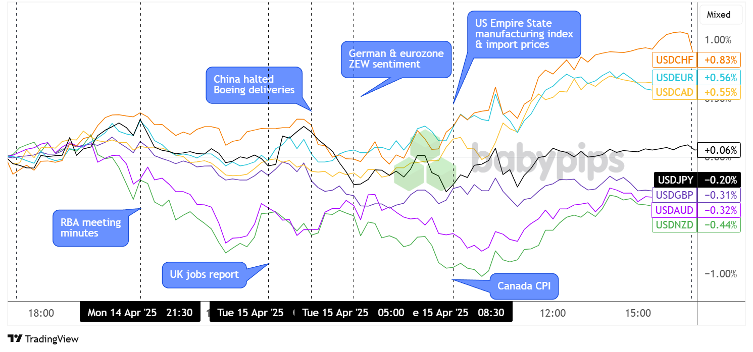 Überlagerung von USD vs. Hauptwährungstabelle von TradingView