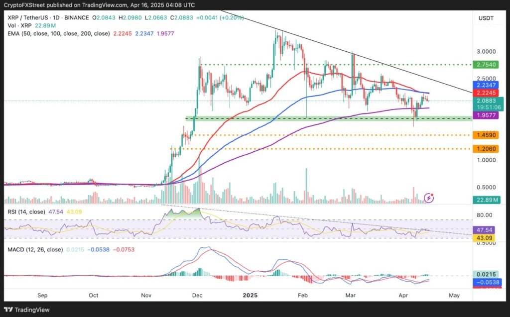 XRP/USD Daily -Diagramm mit den wichtigsten Support -Ebenen