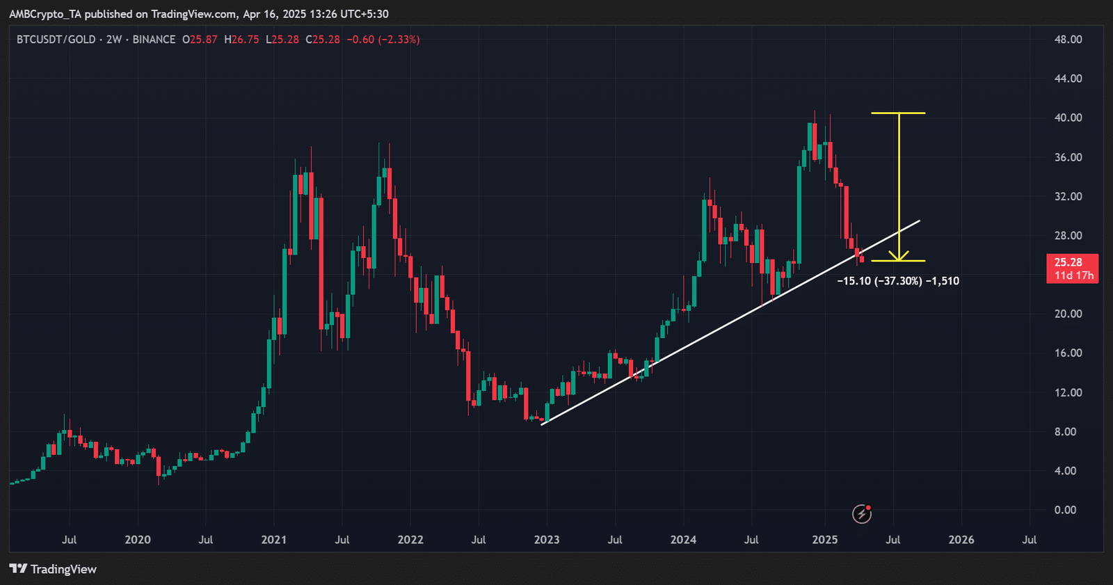 Bitcoin gegen Gold