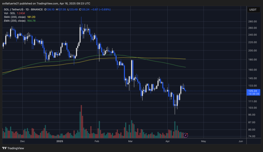 SOL Testing Critical Supply | Quelle: Solusdt -Diagramm auf TradingView