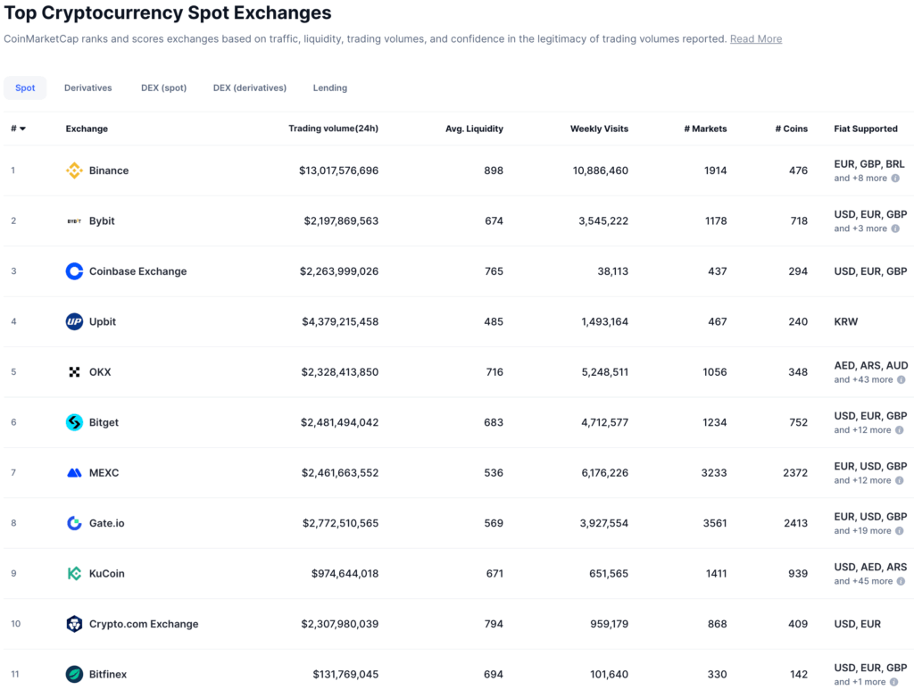 Top Cryptocurrency Spot Austausch