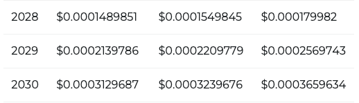 Shiba Inu Preisvorhersage
