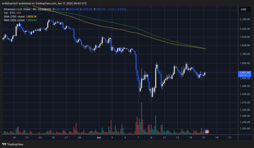 ETH -Handel unter dem Niveau von 1.800 USD | Quelle: EthusDT -Diagramm auf TradingView