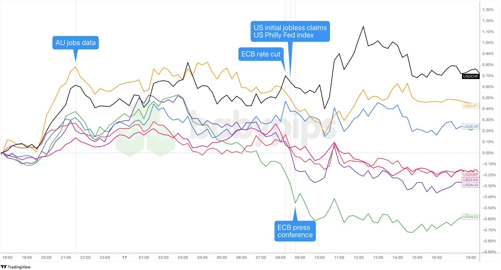 Überlagerung von USD gegenüber großen Währungen