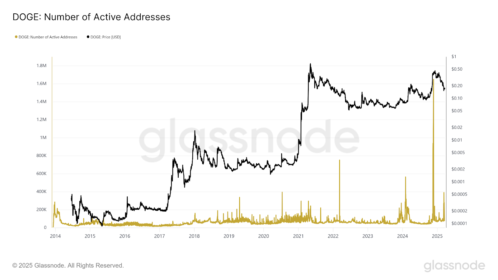 Dogecoin Eyes $ 1 Rally als Onkain-Metriken zeigen gemischte Signale 2 AD 4NXEXEF HBQKIRPTP JYU2UUYJ3VHCIF1TMP6OK1M EG49HDLMOVJRZJ7ZWGENQXE
