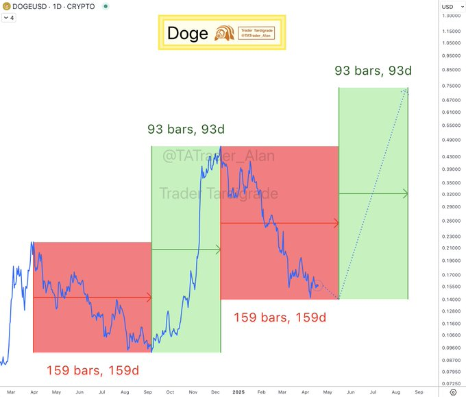Dogecoin Eyes $ 1 Rally als Onkain-Metriken zeigen gemischte Signale 4 AD 4NXEV ZA1RGOEZZSGHNGXYTRMV9RDXK7E7V GZAX7BONXRVNXFPVSL6PRTXRRG03DN