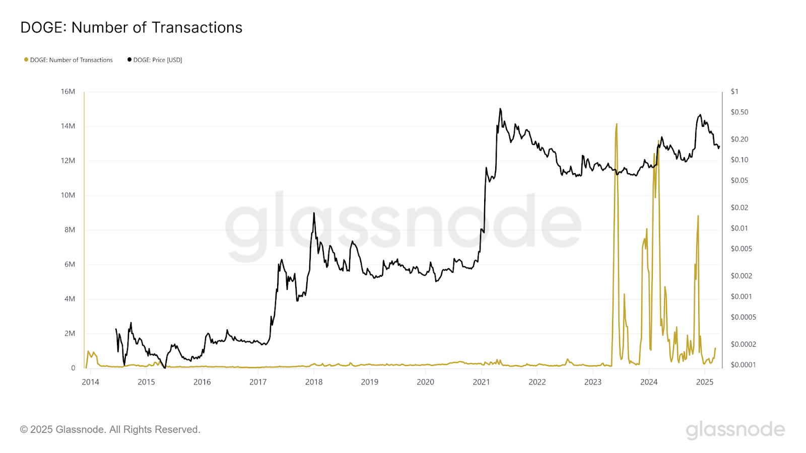 Dogecoin Eyes $ 1 Rally als Onkain-Metriken zeigen gemischte Signale 5 AD 4NXEDJWOPNAJD8PI JTHK2VB5PI3IMF1HVNKQXBPF
