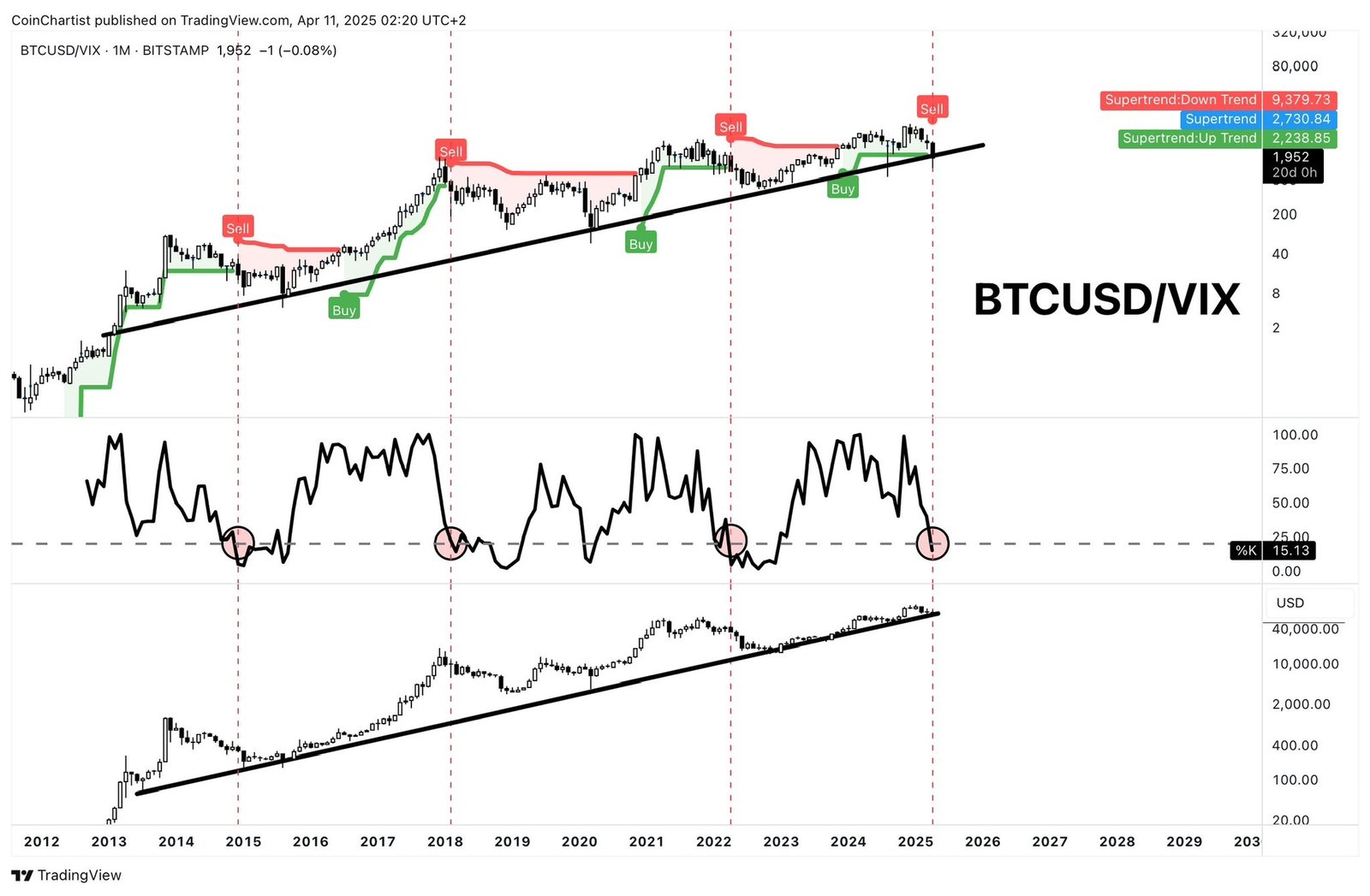 Kryptowährungen, Bitcoin -Preis, Märkte