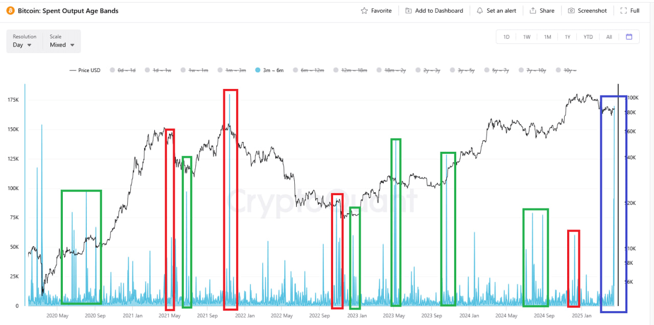 Bitcoin verbrachte Ausgangsalterbänder.