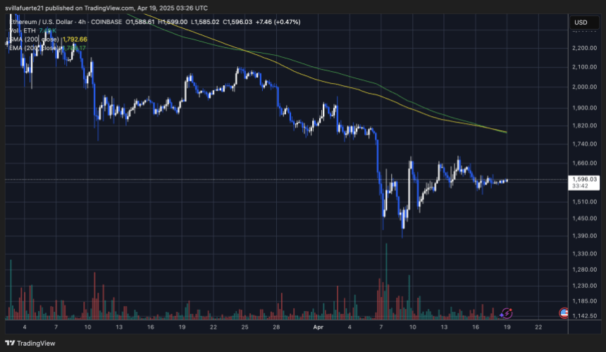 ETH -Testen kritischer Liquiditätsniveaus | Quelle: EthusDT -Diagramm auf TradingView