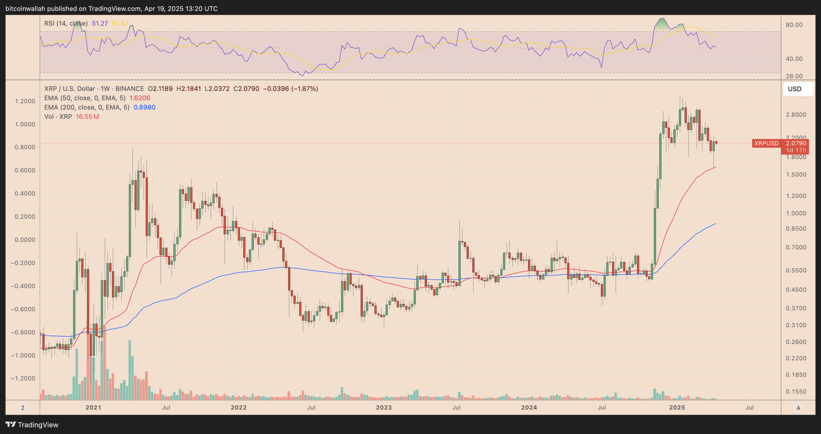 XRP, Märkte, Marktanalyse, Altcoin Watch