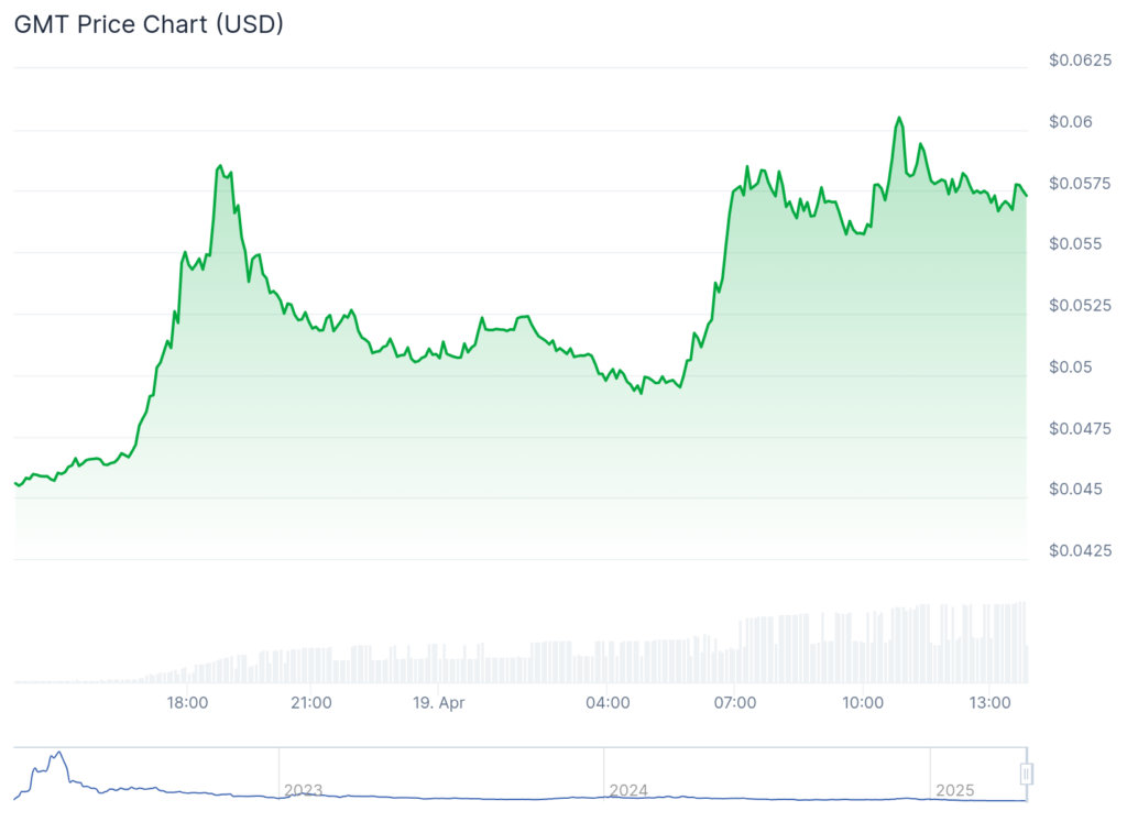 Aleo, GMT springen auf 30%, da Ethereum 1.600 $ - 2 zurückgewiesen hat