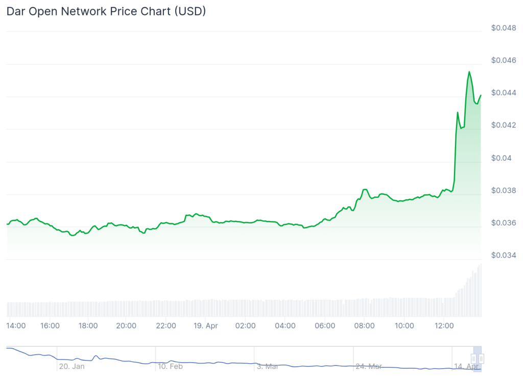 Aleo, GMT springen in der Nähe von 30%, da Ethereum 1.600 $ - 3 zurückweist