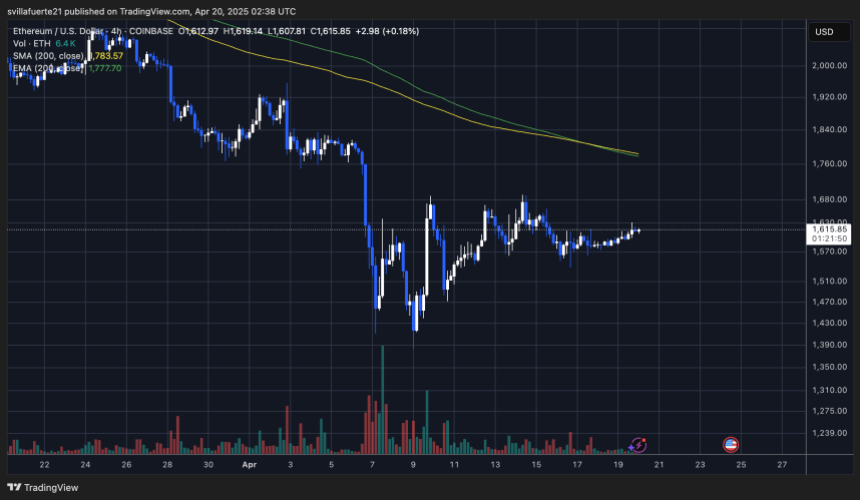 ETH -Handel in einem engen Bereich | Quelle: EthusDT -Diagramm auf TradingView