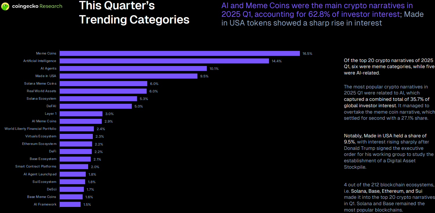 Kryptowährungen, Investitionen, Donald Trump, Investitionsrendite, Altrader, Daten, Handel 101, Handel, Coingecko, Web3, Solana, Kryptowährungsinvestition, Memecoin
