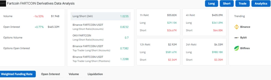 Fartcoin Open Interesse 