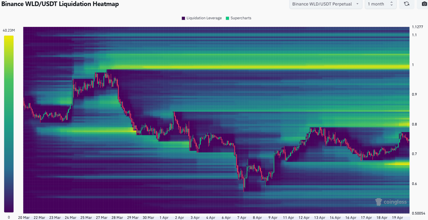 Worldcoin Liquidation Heatmap