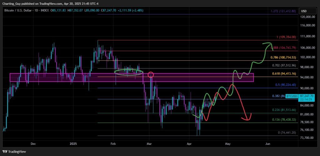 Bitcoin Technische Analyse