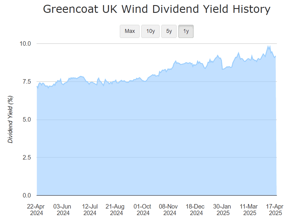 Großbritannien Aktien UKW Dividendenrendite