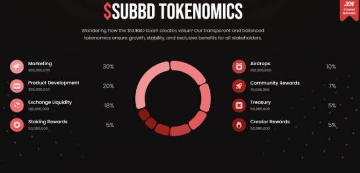 $ Subbd tokenomics