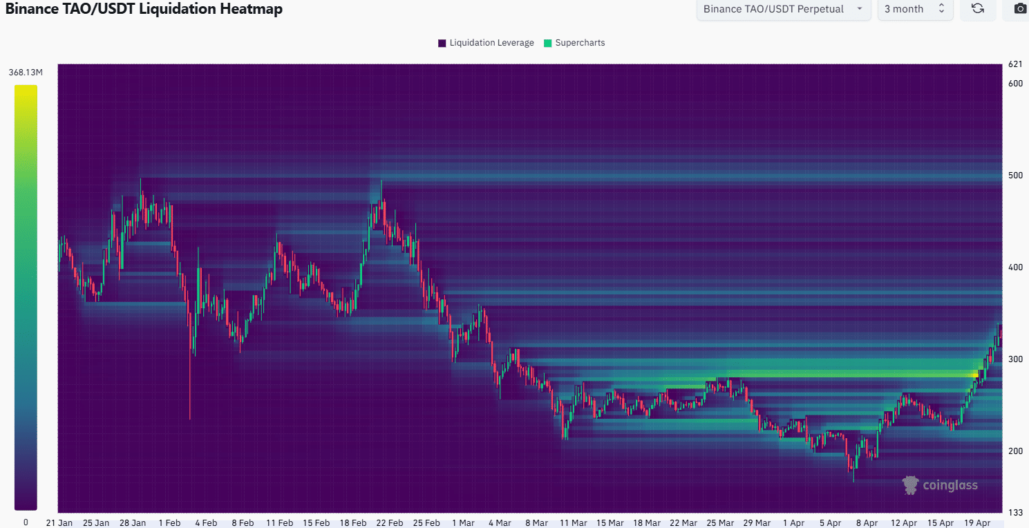 Tao Liquidation Heatmap