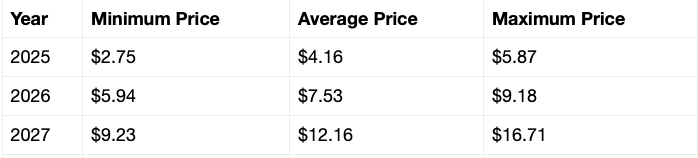 XRP -Preisvorhersage