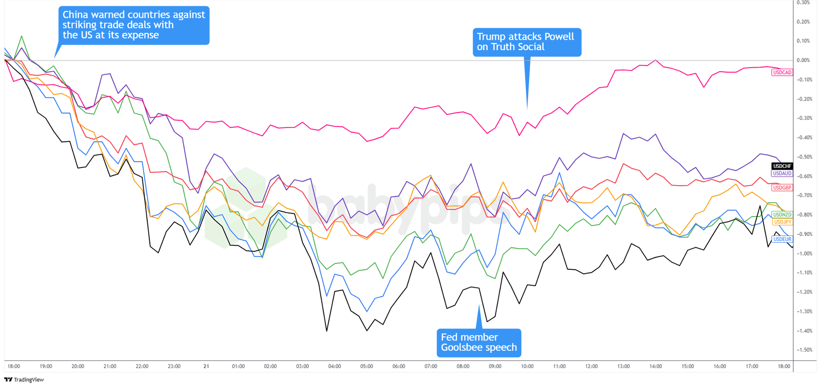 Überlagerung von USD gegenüber großen Währungen