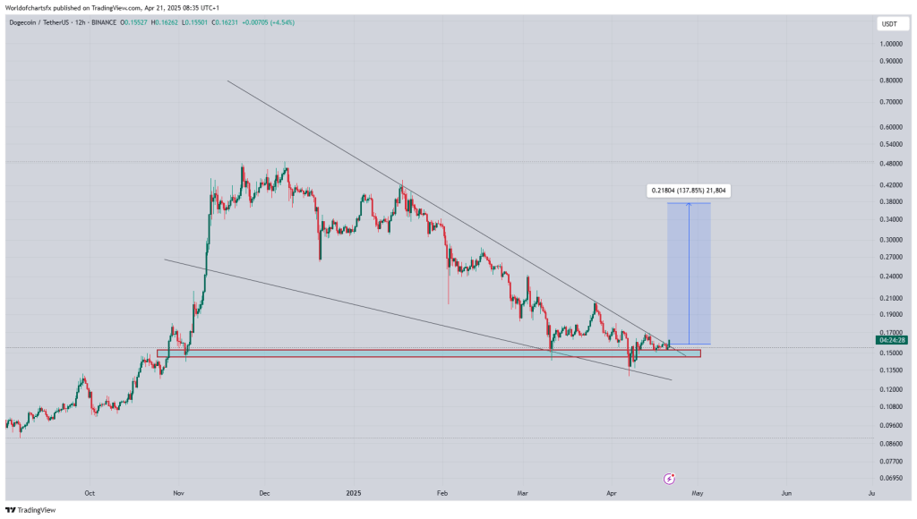Dotecoin fallendes Keilmuster