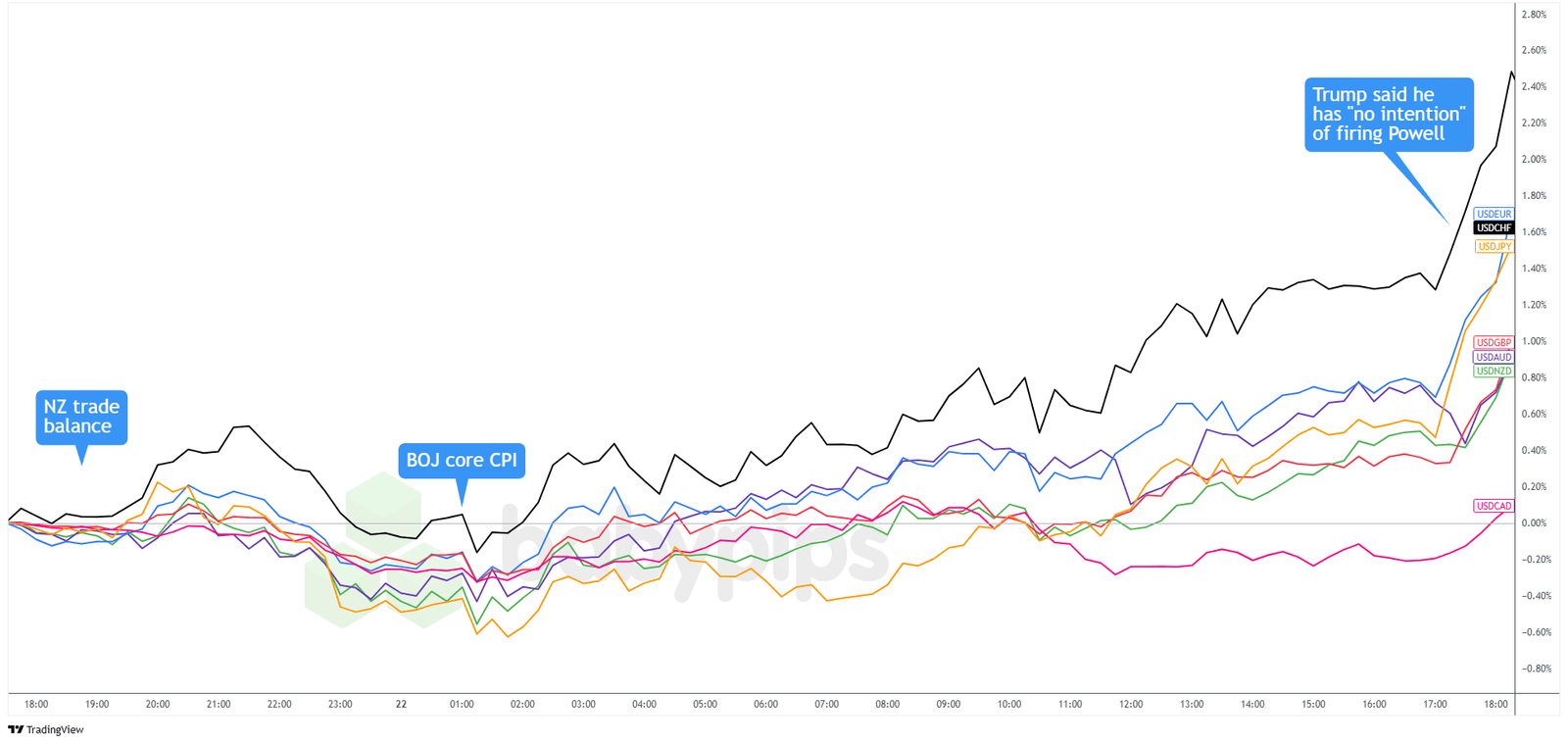 Überlagerung von USD gegenüber großen Währungen