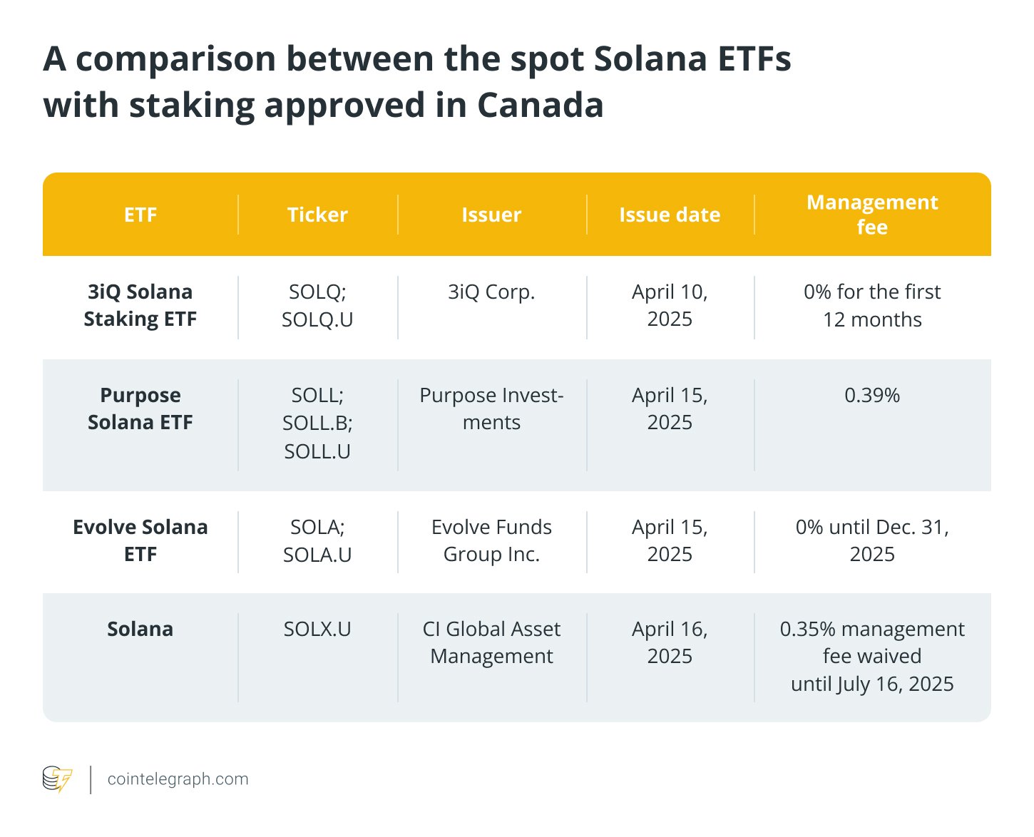 Ein Vergleich zwischen den Spot Solana -ETFs mit Stakel in Kanada zugelassen