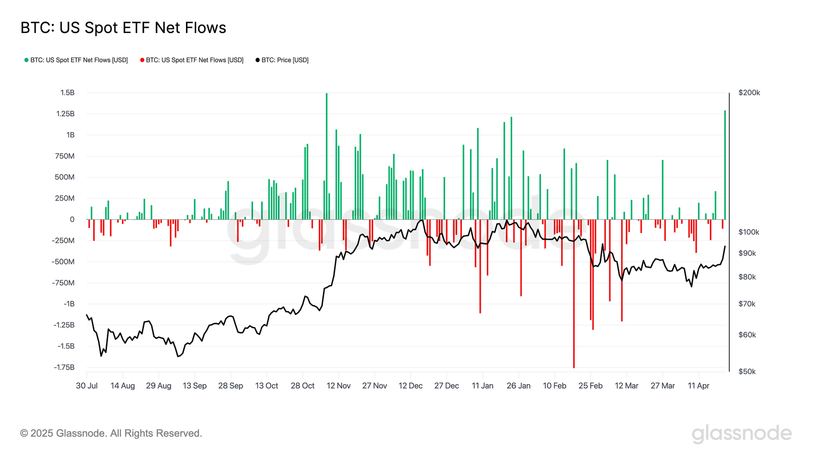 Kryptowährungen, Bitcoin -Preis, Märkte