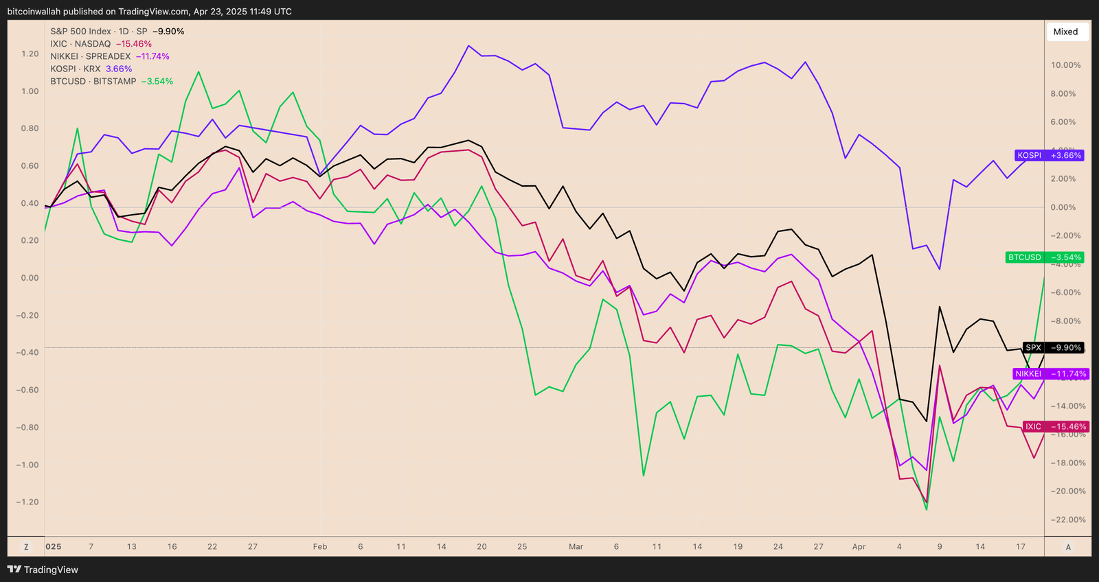 Kryptowährungen, Bitcoin -Preis, Märkte