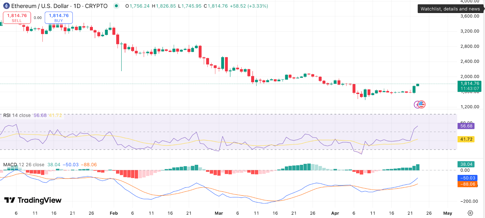 Ethereum -Preisvorhersage: Ist ETH nach 26% Rally bereit für einen Ausbruch? - 2