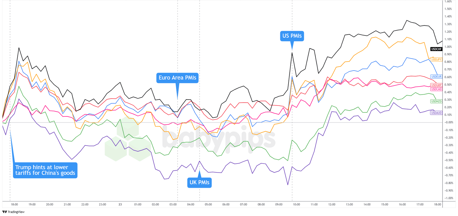 Überlagerung von USD gegenüber großen Währungen