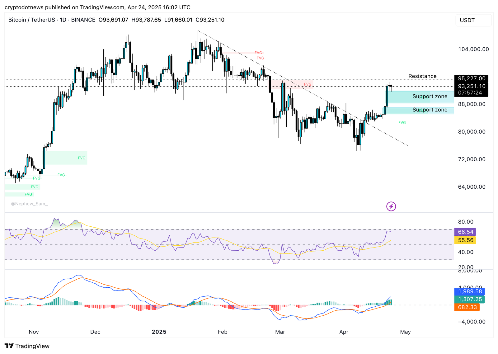 BTC/USDT Daily Price Diagramm