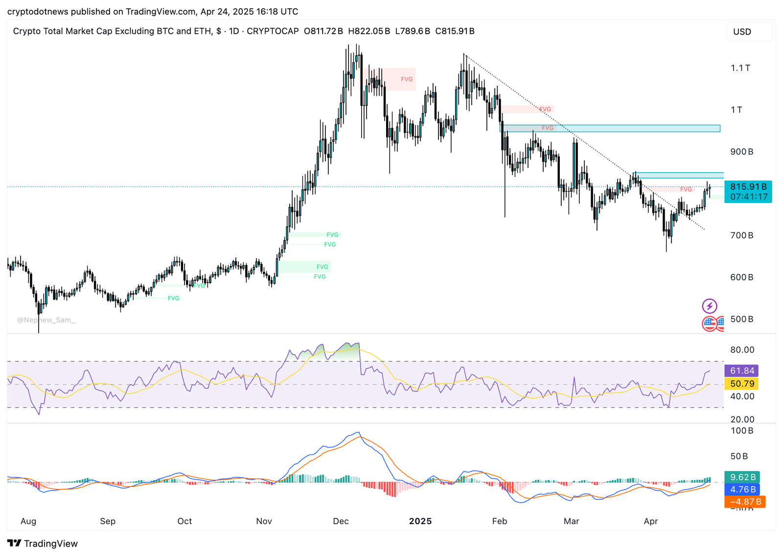 Krypto -Marktkapitalisierung
